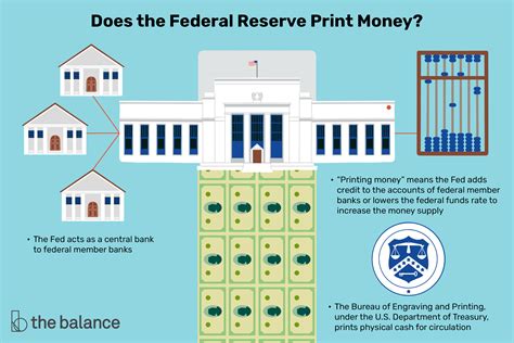 Is the Federal Reserve Printing Money?