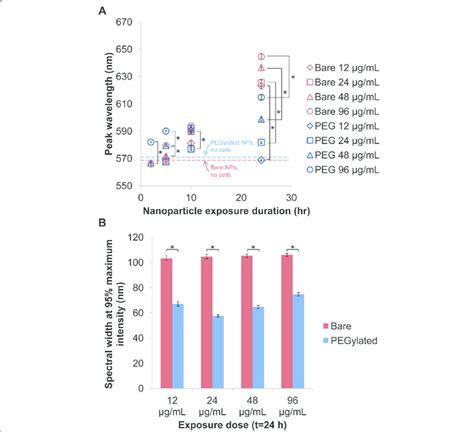 Pegylated Aunps Experienced Less Spectral Shifting And Broadening In