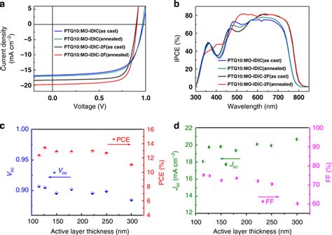 Photovoltaic Performance Of The PSCs AJV Curves Of The Optimized PSCs