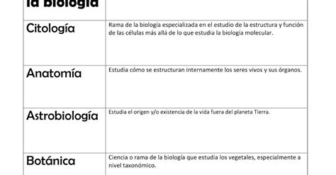 Cuadros de las ramas de la biología