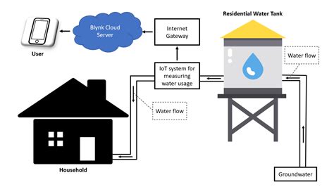 Monitoring Konsumsi Air Rumah Tangga Menggunakan Internet Of Things