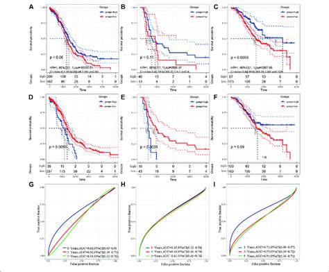 Correlation With The Estimation Of Tumor Infiltrating Cells And