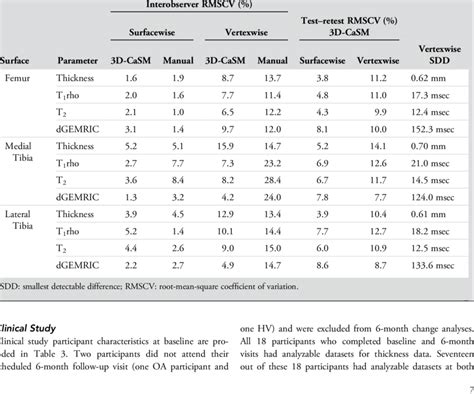 Interobserver Reproducibility Test Retest Repeatability And Smallest