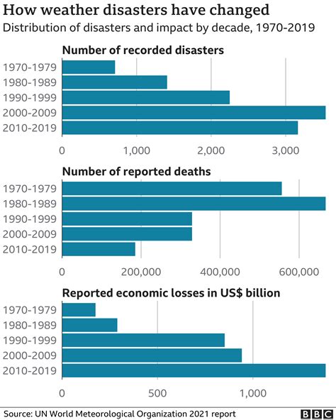 世界の気象災害、50年間で5倍に 経済損失は3 6兆ドル＝世界気象機関 Bbcニュース