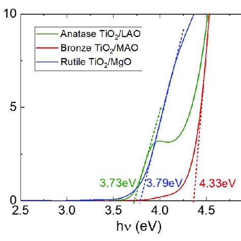 Tauc Plot Of The Absorption Coefficient As Function Of The Photon