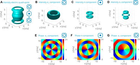 Frontiers Nonlinear Quantum Optics With Structured Light Tightly