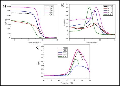 A Storage Modulus E B Loss Modulus E C Loss Factor Tan Download Scientific