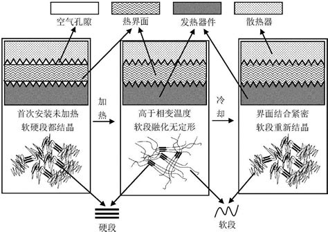 一种固‑固相变热界面材料及其制备方法与流程