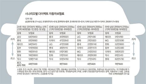 첫 차로 새 준중형 산 24세 여사원 보험료 삼성 85만원 악사 130만원 중앙일보