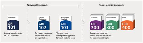 Reporting With The Global Reporting Initiative Gri Rio