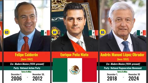 President Of Mexico Timeline Of Mexican Presidents Youtube