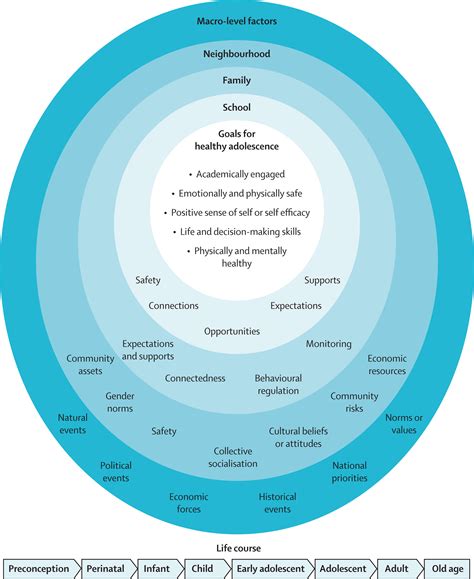 References In Adolescent Health In The 21st Century The Lancet