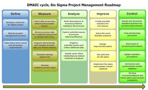 Six Sigma In Project Management Explained Thinkthyme | Hot Sex Picture