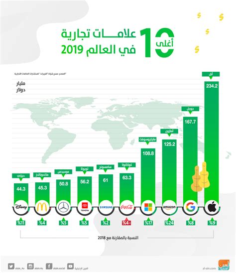 أبل الأولى وفيسبوك خارج القائمة أغلى 10 علامات تجارية في العالم