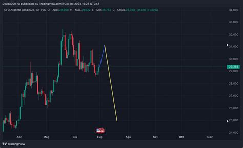 Analisi Silver Giugno Luglio Elliott Gann Forecasting