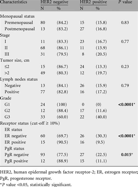 Relationship Between Tissue Her2 Status And Clinicopathological