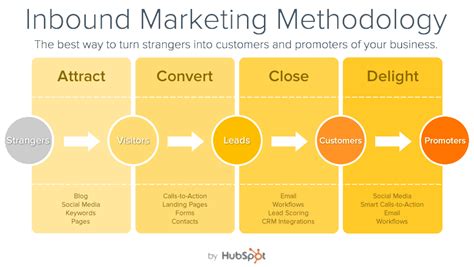 Inbound Marketing Guide Definition Stages And Strategy