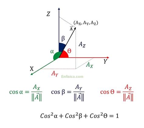 An Lisis Vectorial Todo Sobre Vectores En F Sica