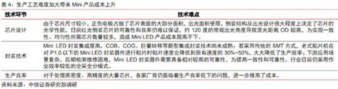 转贴 Mini Led 背光深入研究與市場預估 I3investor