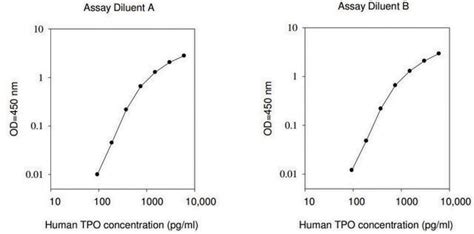 Human TPO Thyroid Peroxidase ELISA Kit For Serum Plasma Cell