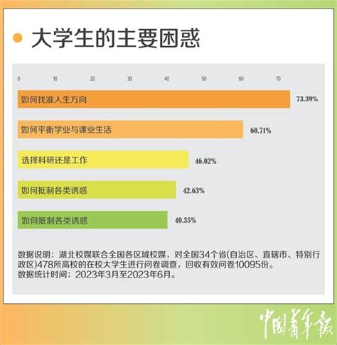 超七成受访大学生困惑如何找准人生方向 新闻频道 中国青年网