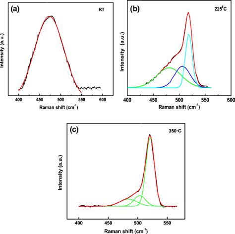 Raman Spectra And The Deconvoluted Spectra Of Phosphorous Doped Silicon