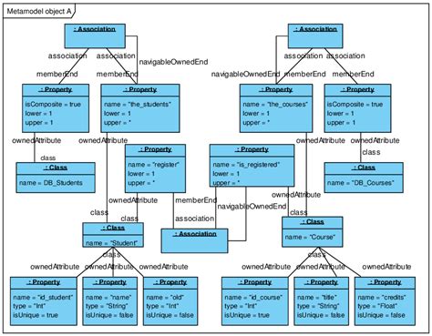 UML Object Diagram Example