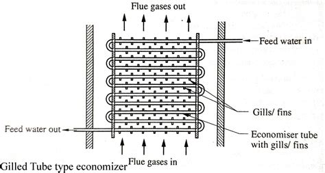 Economizer function, advantages, disadvantages, location, types - Melezy