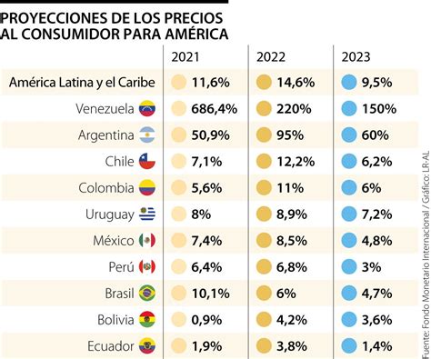 Este es el ranking de los países latinoamericanos con la inflación más