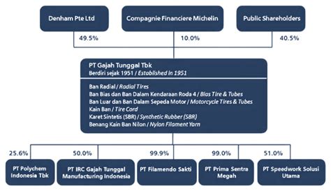 Struktur Organisasi PT Gajah Tunggal Tbk