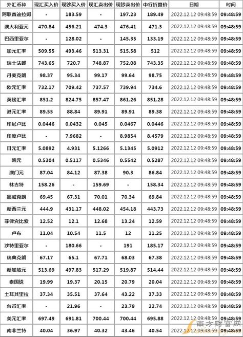 中国银行外汇牌价查询今日查看2022年12月12日 中国银行汇率 南方财富网