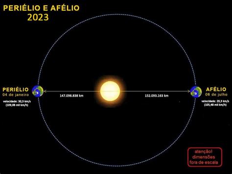 Af Lio Terra Est Mais Distante Do Sol Nesta Quinta Feira