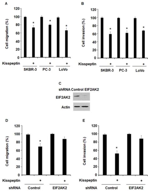 Kisspeptin Inhibits Cancer Growth And Metastasis Via Activation Of EIF2AK2