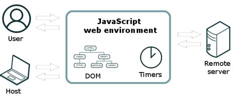 The Javascript Runtime Environment Dev In Web