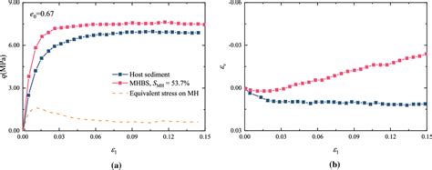 Typical Drained Conventional Triaxial Compression Test Results Of Mhbs Download Scientific