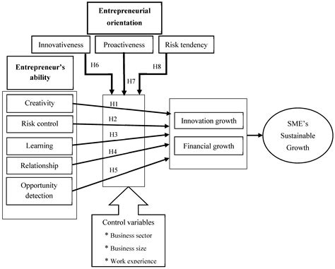 Sustainability Free Full Text Assessing Smes Sustainable Growth