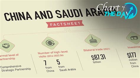 Chart Of The Day Deepening Cooperation Between China And Saudi Arabia