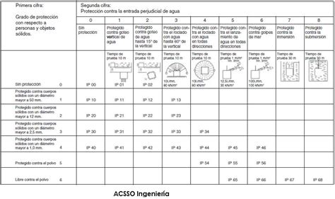 Construcción Y Seguridad Grados Ip En Dispositivos Eléctricos