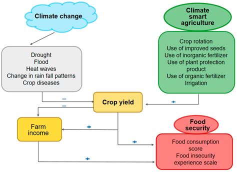 Climate-Smart Agriculture as an Adaptation Measure to Climate Change in