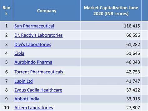 Top 10 Pharma Industry 2020 Ppt