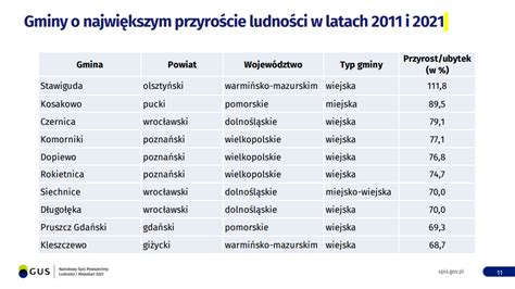 Narodowy Spis Powszechny Mniej Ludzi Wi Cej Mieszka Wy Sze