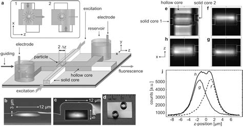 Figure 1 From Ultralow Power Trapping And Fluorescence Detection Of