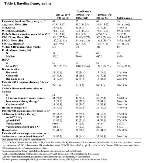 Clinical Efficacy And Safety Of Guselkumab Maintenance Therapy In