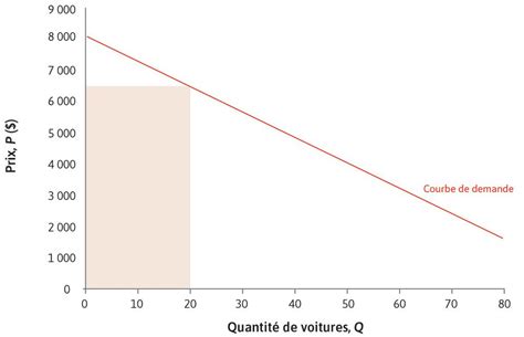 Leibniz Recette marginale et coût marginal L Économie