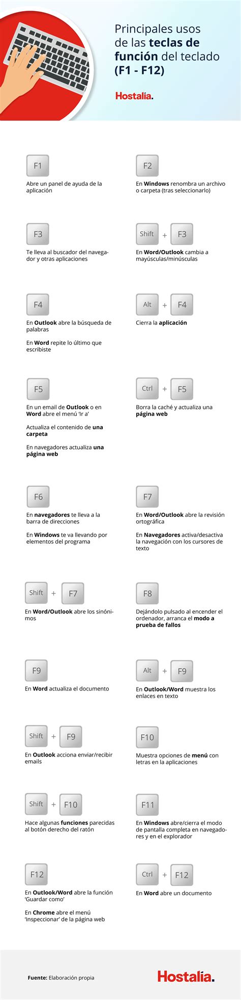 Principales Usos De Las Teclas De Función Del Teclado F1 F12 Infografía Blog Hostalia