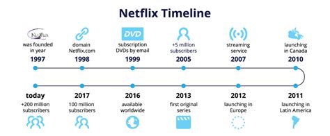 Crecimiento de los abonados a Netflix Cifras ingresos estadísticas