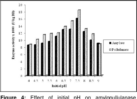 Pdf Effect Of Substrate And Culture Conditions On The Production Of