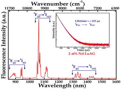 Fluorescence Spectrum Of At Nd Luag Transparent Ceramic Inset