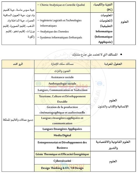 inscription Licence Université Ibn Zohr Agadir 2023 2024 tawjihnet