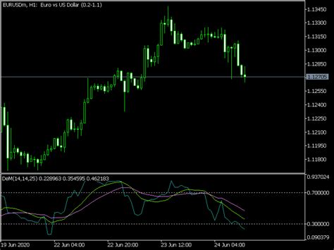 Cronex Demarker Mt5 Indicator